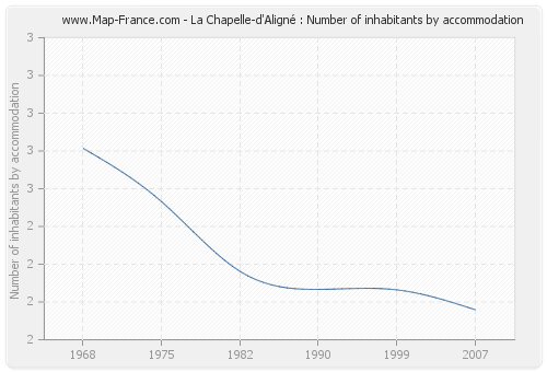 La Chapelle-d'Aligné : Number of inhabitants by accommodation